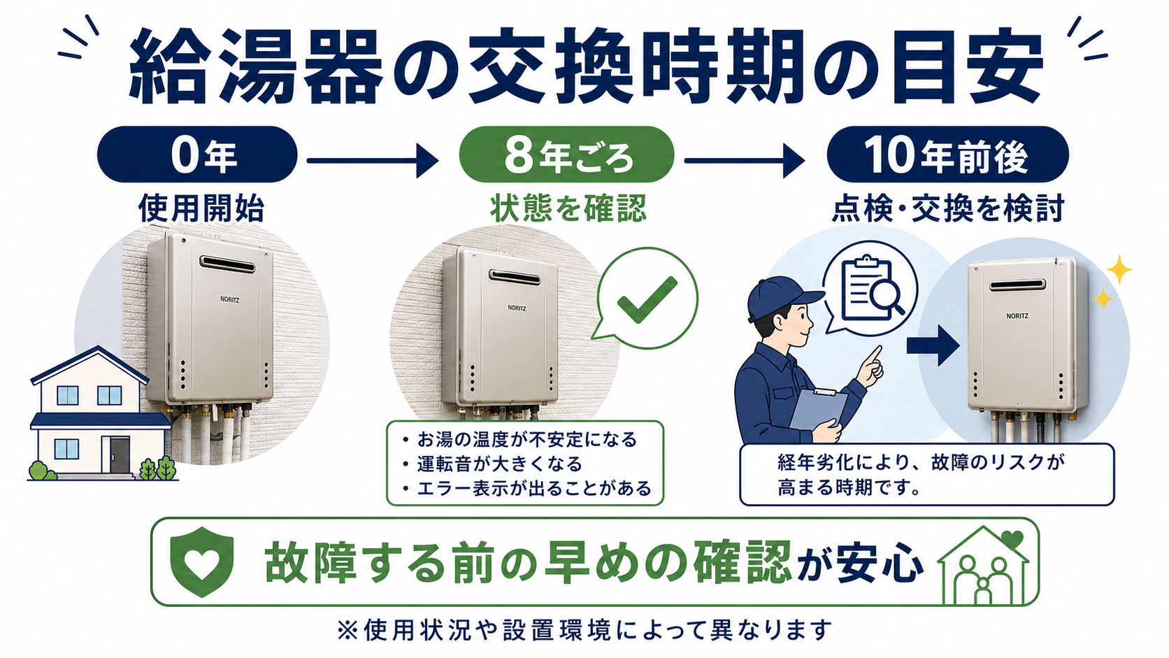 給湯器の交換時期は8年ごろから状態を確認し、10年前後で点検や交換を検討する目安を示した図解
