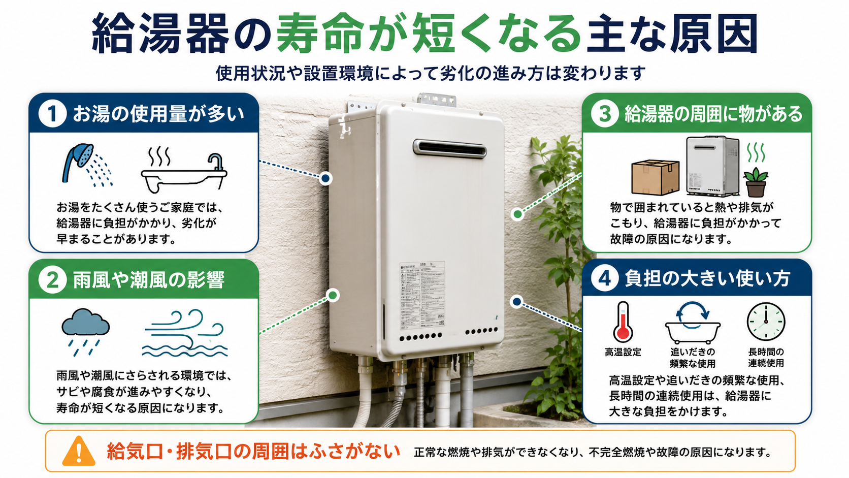 お湯の使用量、雨風や潮風、給湯器周辺の物、負担の大きい使い方など、給湯器の寿命が短くなる原因を示した図解