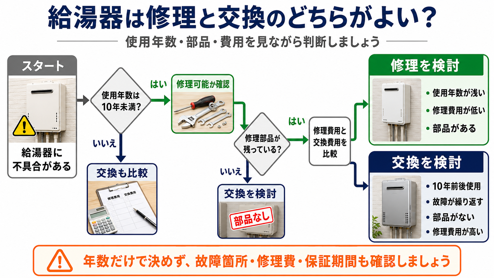給湯器の使用年数や修理部品、費用を確認して、修理と交換を判断するフローチャート
