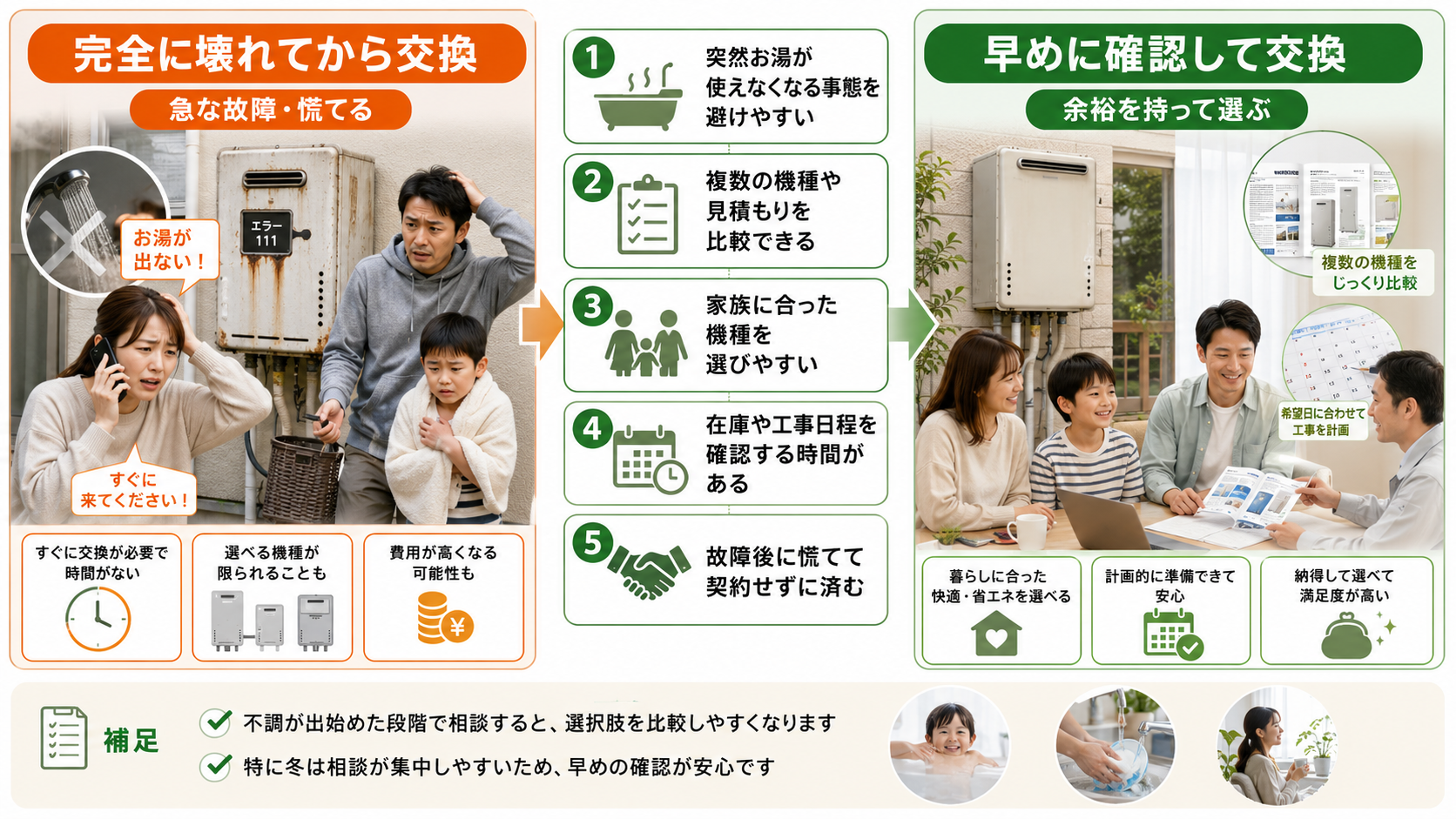 給湯器が完全に壊れてから交換する場合と、早めに確認して計画的に交換する場合を比較した図解