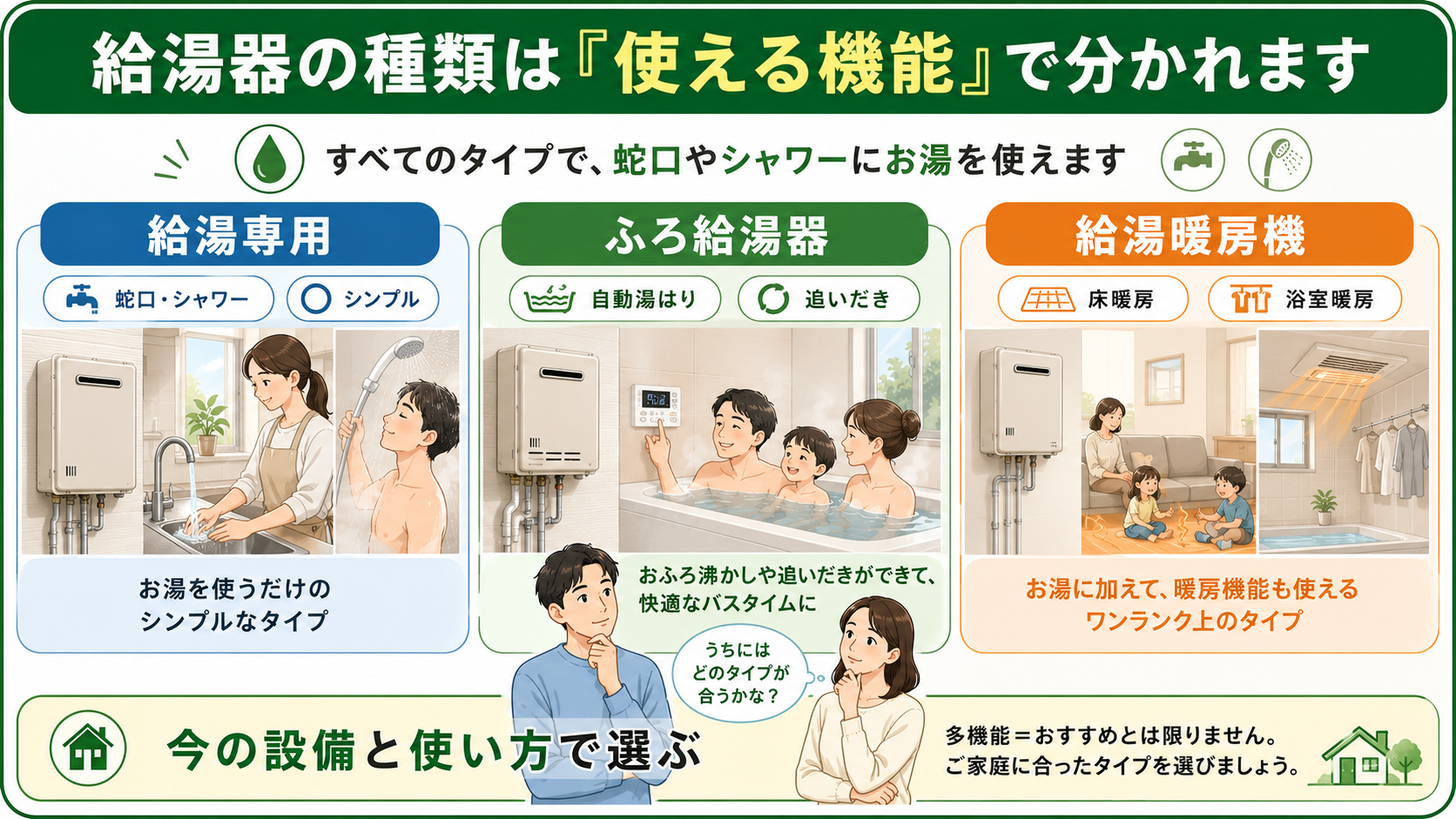 給湯専用・ふろ給湯器・給湯暖房機の違い