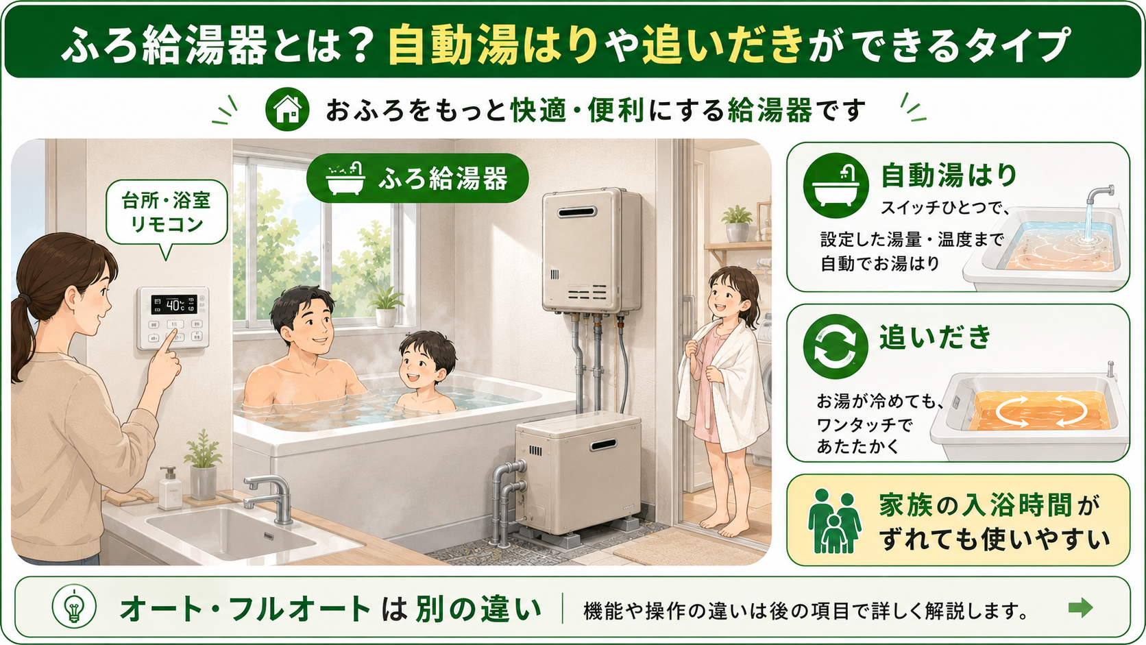 ふろ給湯器の自動湯はりと追いだき機能