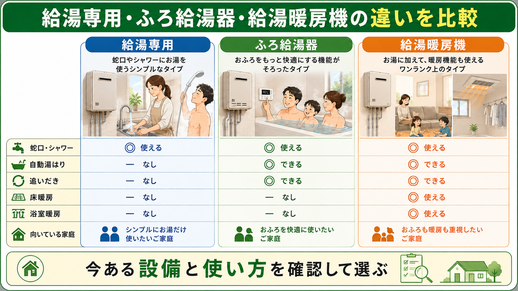 給湯専用・ふろ給湯器・給湯暖房機の機能比較