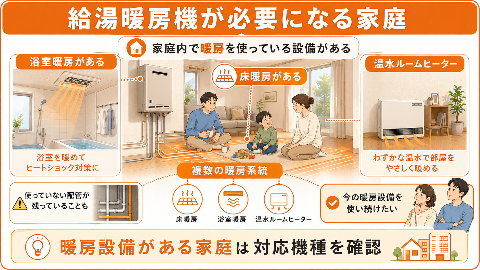 給湯暖房機が必要になる家庭の暖房設備