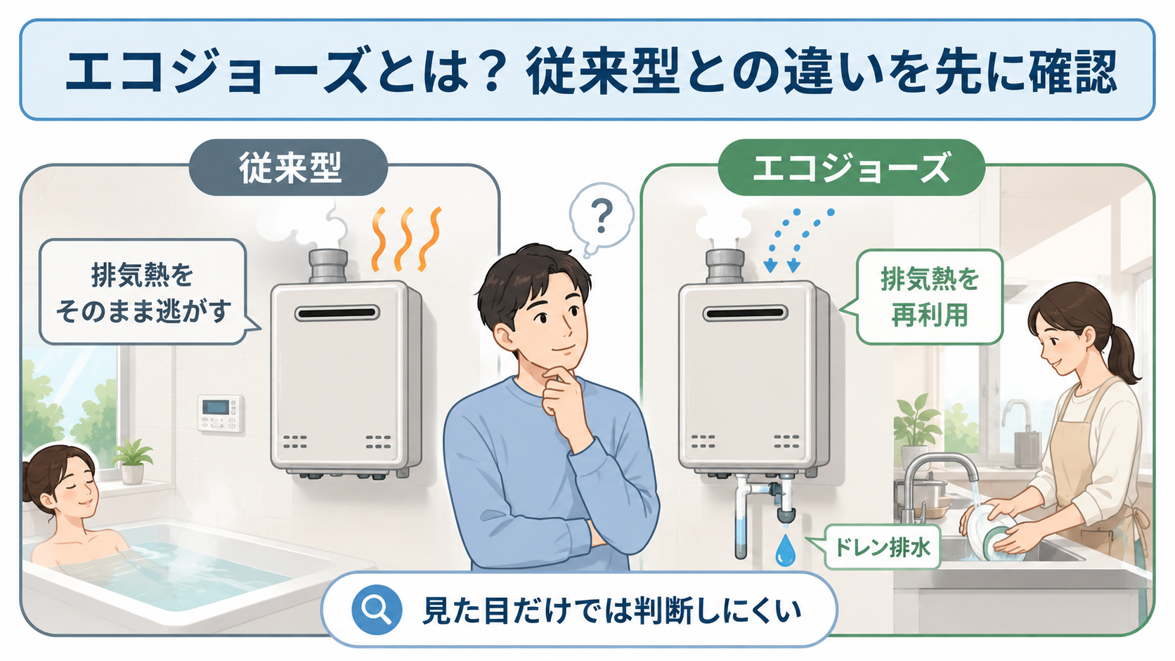 エコジョーズと従来型の排気熱利用とドレン排水の違い