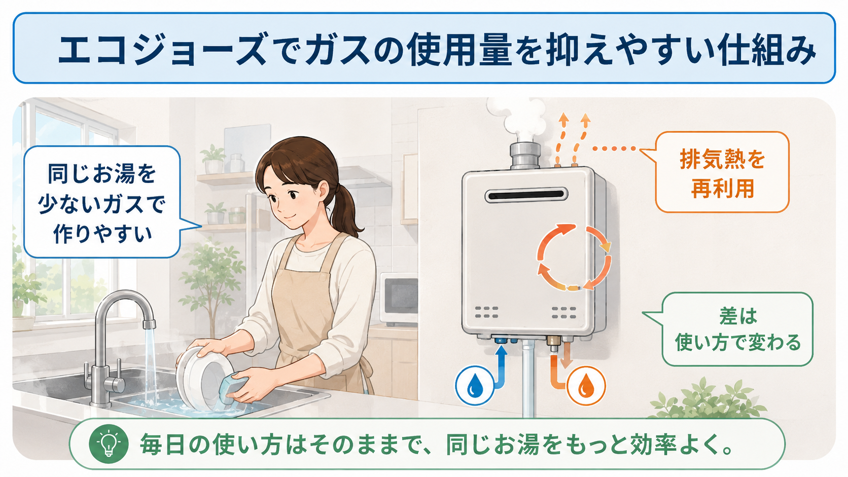 エコジョーズが排気熱を再利用してガス使用量を抑えやすくする仕組み