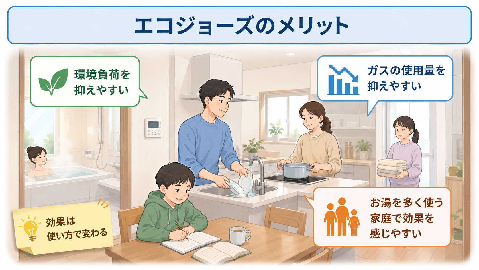 エコジョーズのガス使用量と環境負荷を抑えやすいメリット