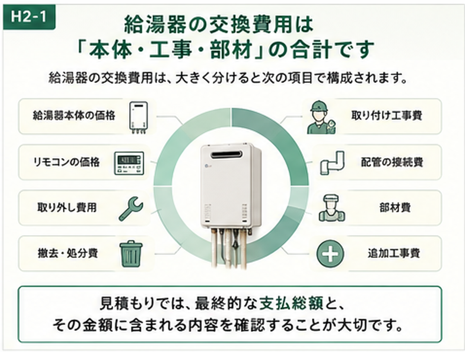 給湯器交換費用の本体価格・工事費・部材費の内訳