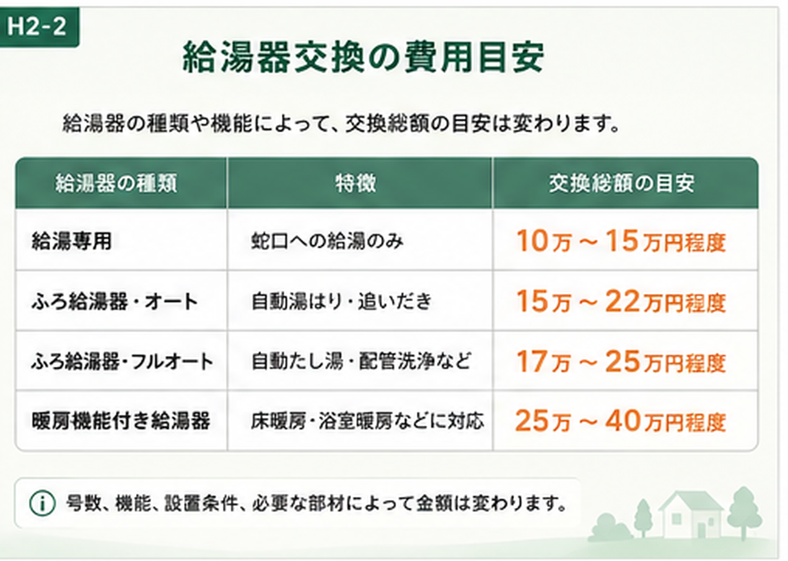 給湯器の種類別の交換費用目安