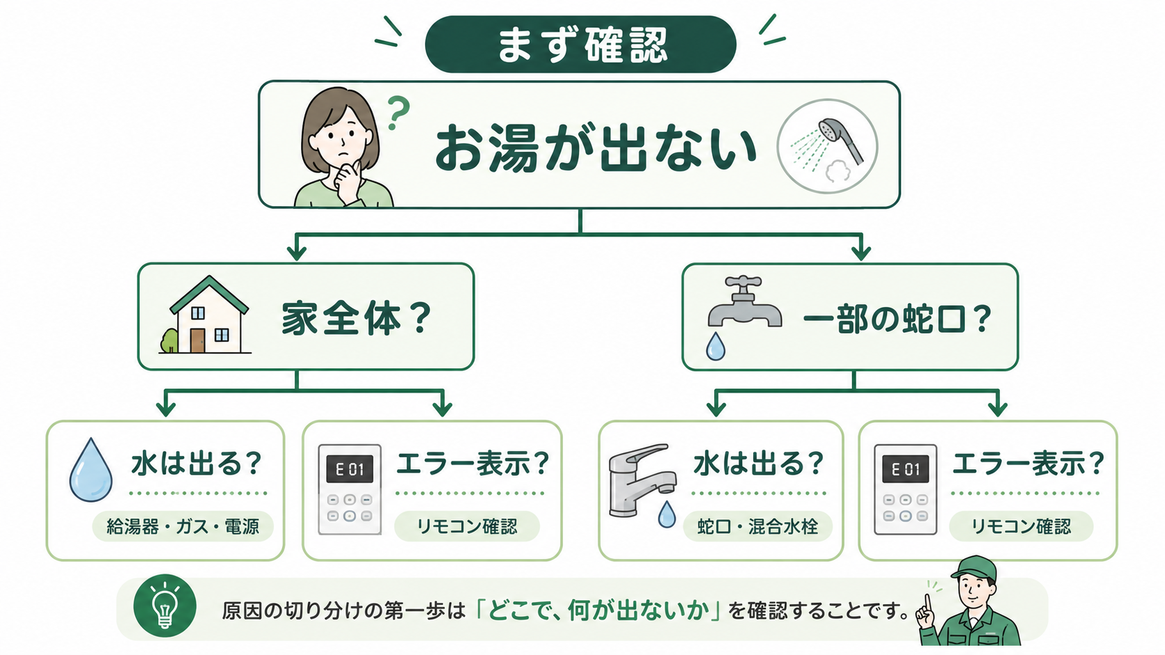 お湯が出ないときに家全体か一部かを確認する流れ