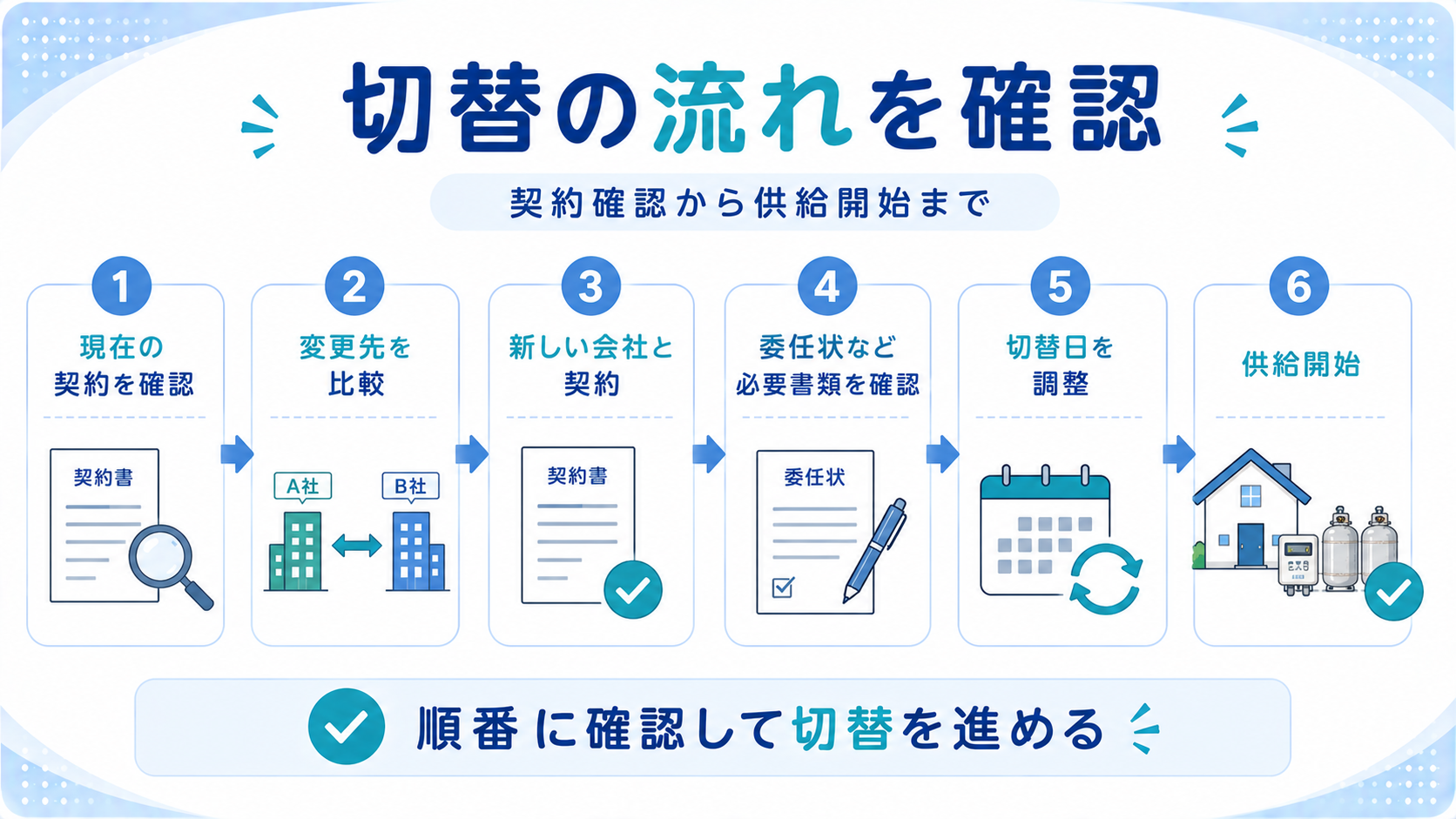 プロパンガス会社を変更するときの契約確認から供給開始までの切替手続きの流れ