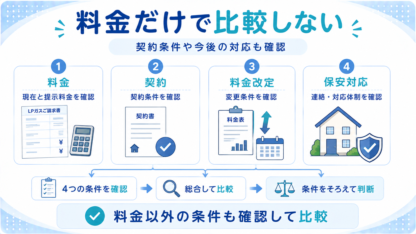 プロパンガス会社を料金だけで比較せず契約条件や保安対応まで確認するポイント