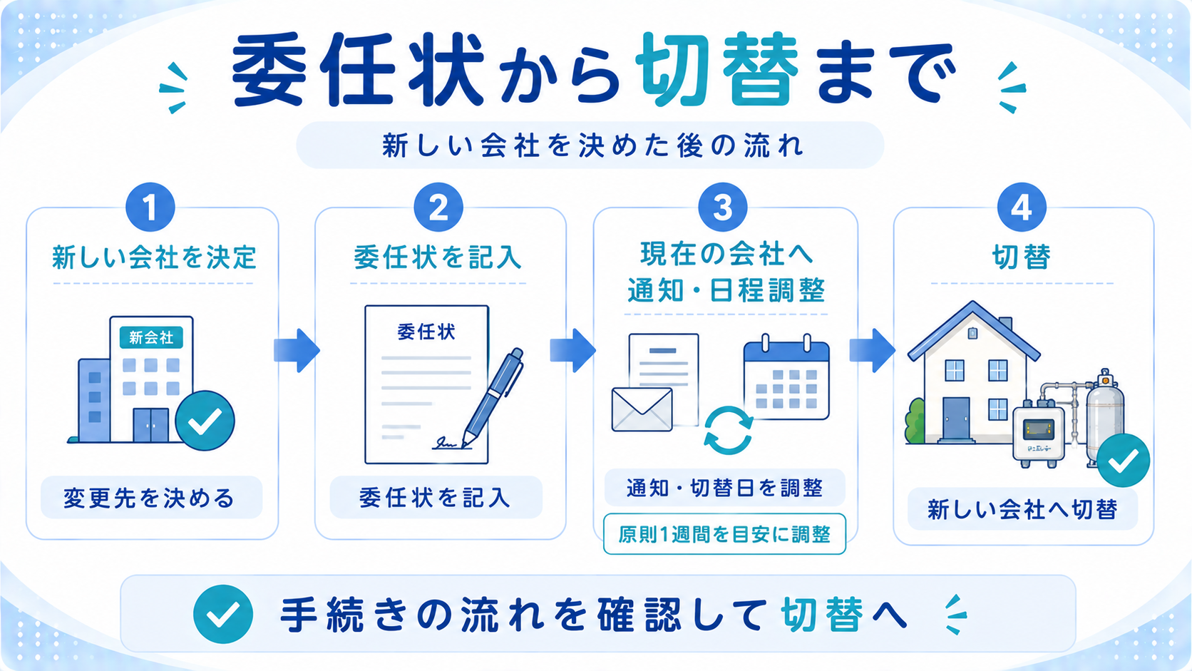 委任状を記入してから現在のガス会社への通知と日程調整を経て切替する流れ