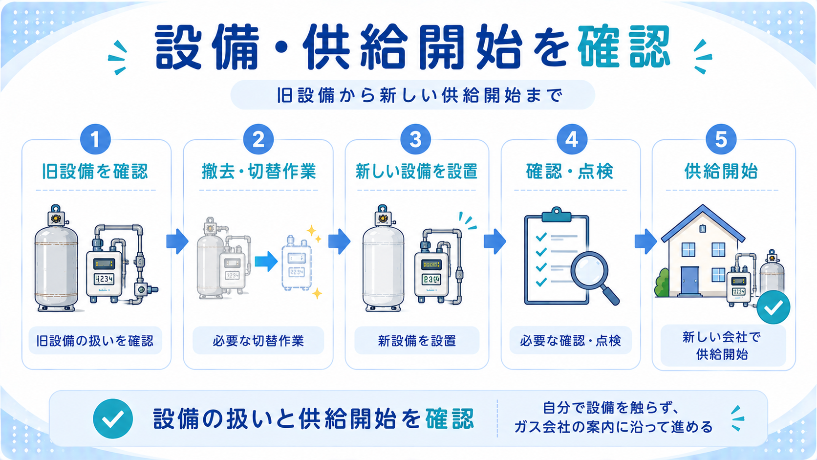 プロパンガス会社切替時の旧設備撤去から新設備設置と安全確認を経た供給開始の流れ