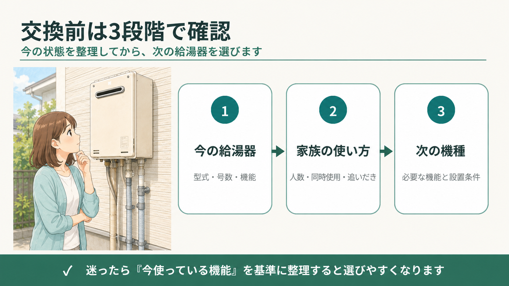 給湯器交換前に現在の給湯器・家族のお湯の使い方・次の機種を順番に確認する流れ
