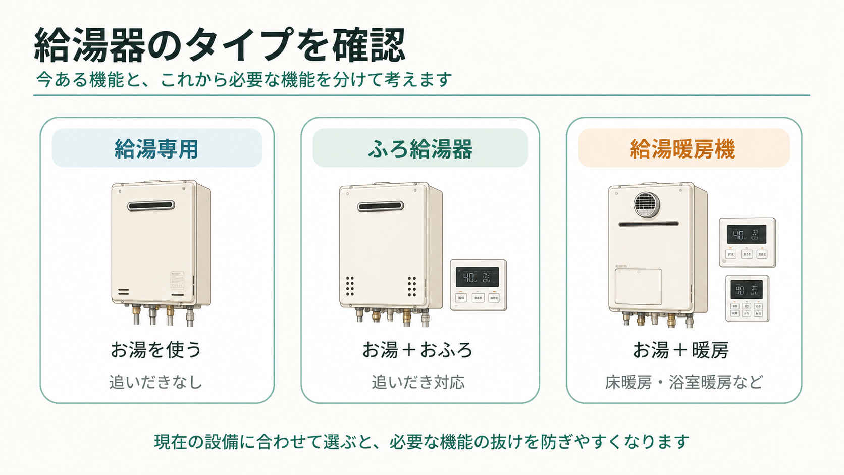 給湯専用・ふろ給湯器・給湯暖房機の違いを確認する比較
