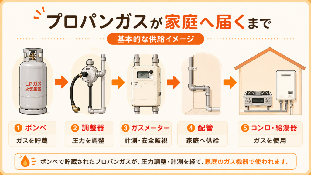 プロパンガスがボンベから調整器・ガスメーター・配管を通って家庭へ届く流れ