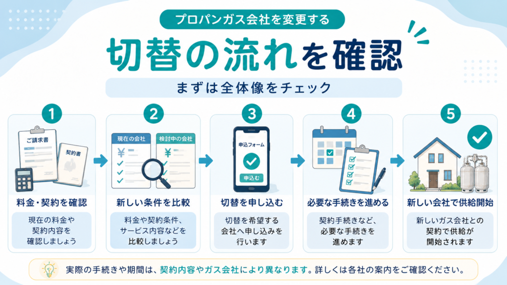 プロパンガス会社を変更する基本的な流れを5ステップで説明する図