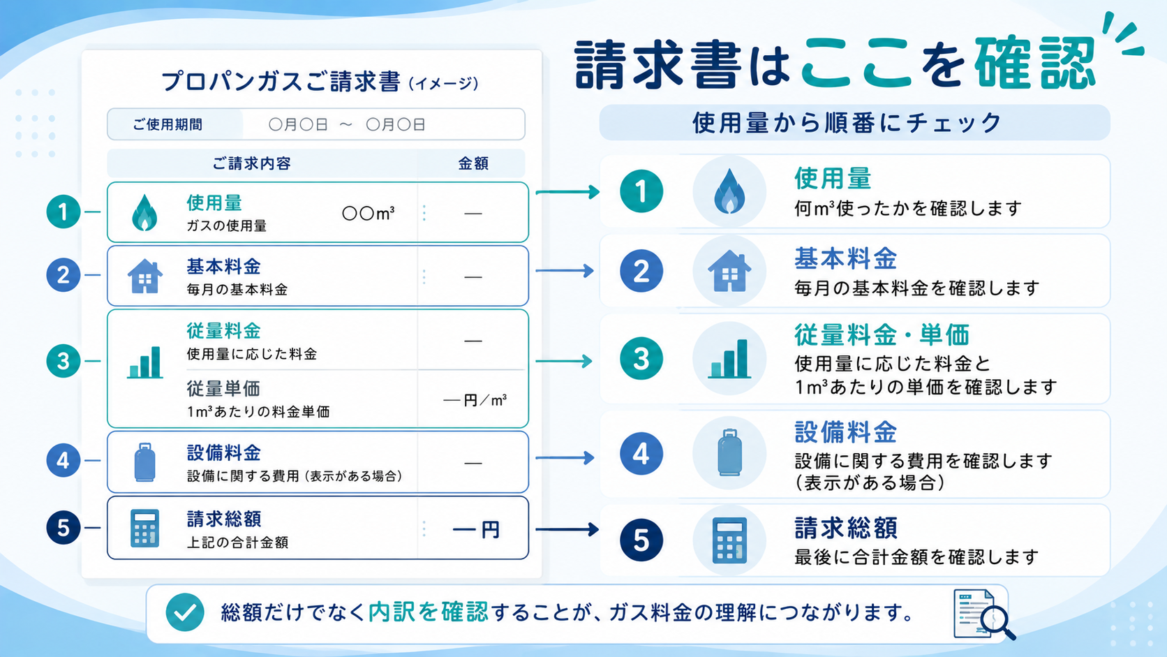 プロパンガスの請求書で確認したい使用量・基本料金・従量料金・請求額
