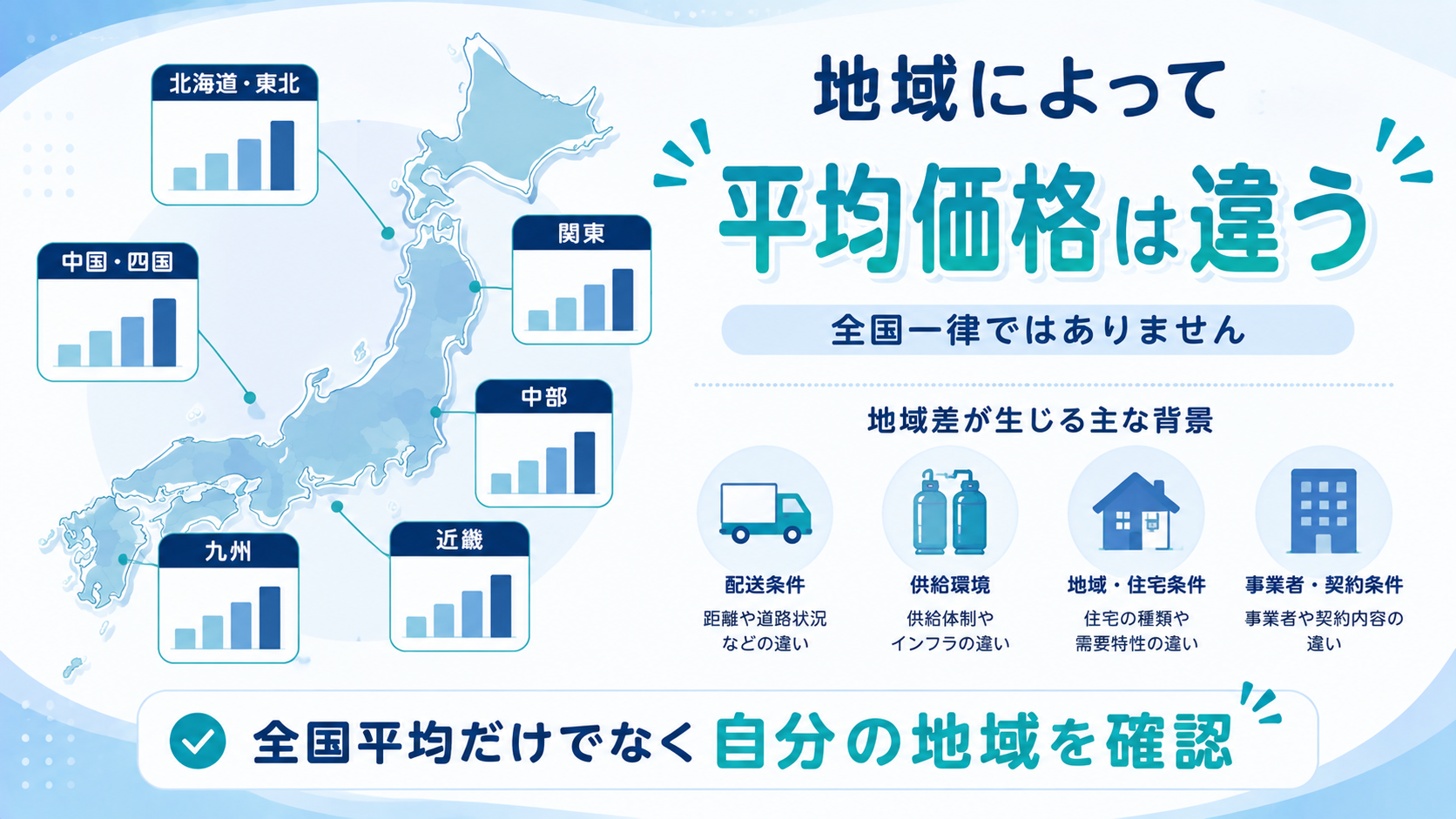 プロパンガスの平均価格は地域によって違うことを説明する図解