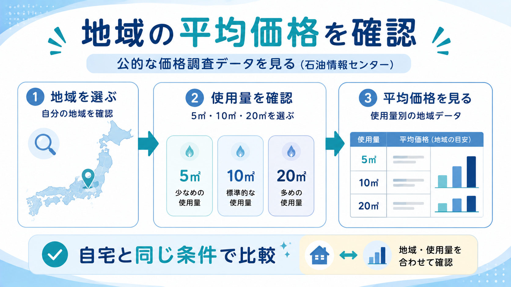 石油情報センターの地域別プロパンガス平均価格を確認する方法の図解