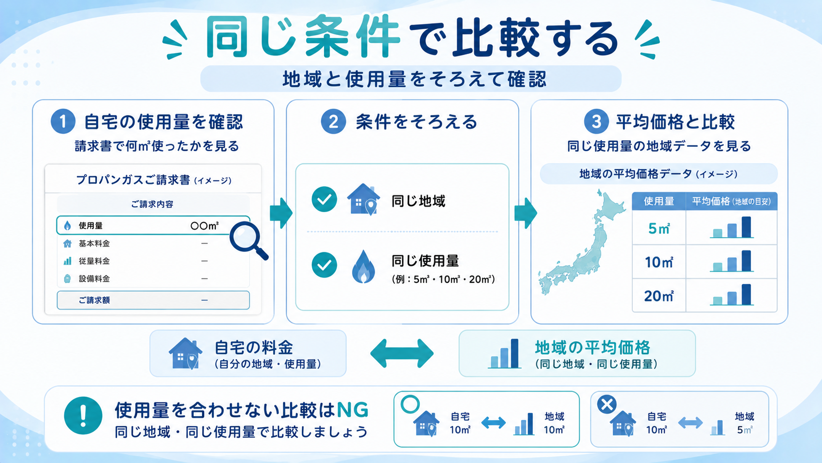 自宅のプロパンガス料金と地域平均を同じ条件で比較する方法