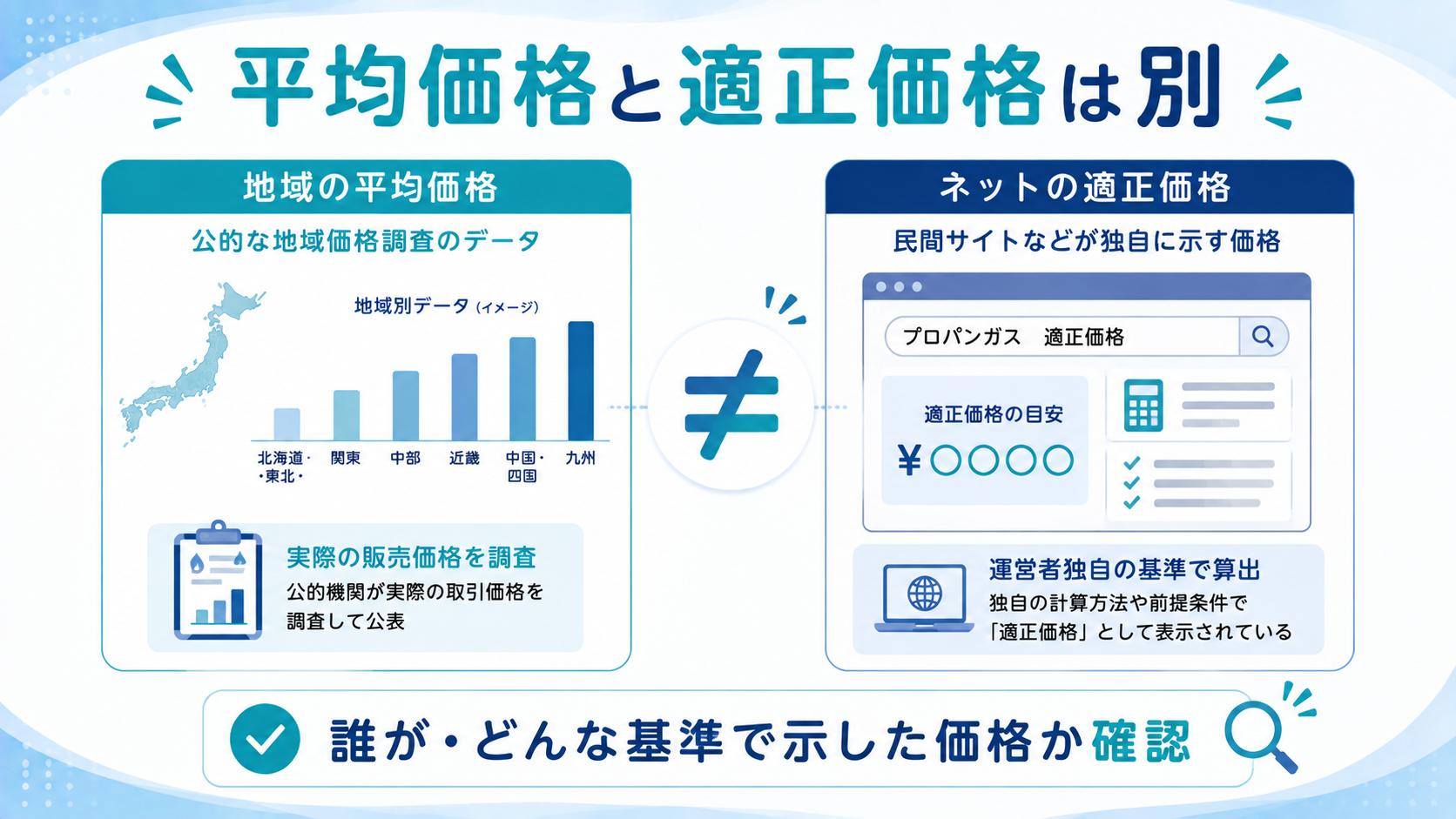 プロパンガスの平均価格と民間サイトの適正価格は同じではないことを説明する図解