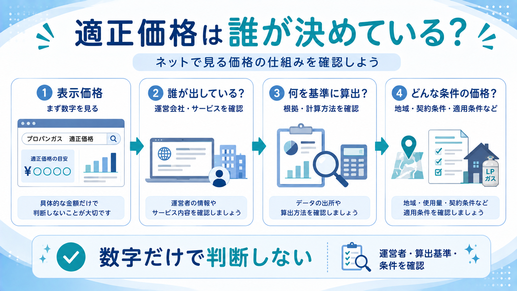 プロパンガスの適正価格を誰がどのような基準で決めているか確認する図解