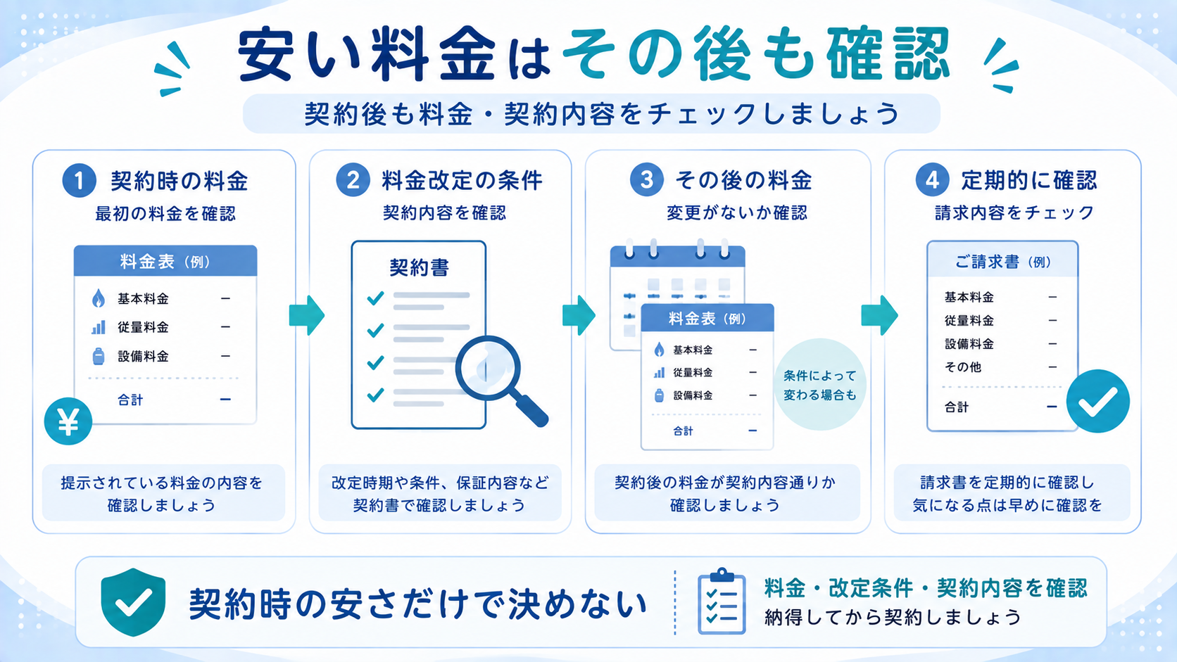 プロパンガスの安い契約時料金だけでなくその後の料金改定条件や保証を確認する図解