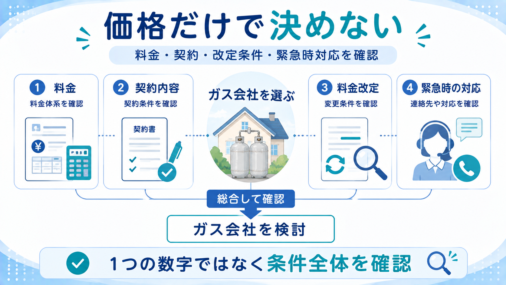 プロパンガス会社を価格だけで決めず料金や契約条件や対応を確認する図解