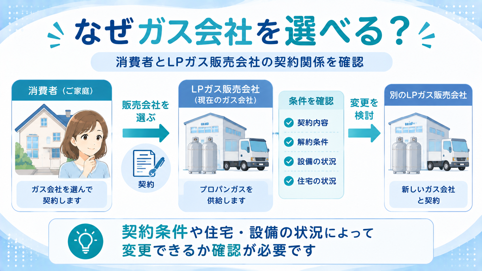 プロパンガス会社をなぜ選べるのかを説明する図解
