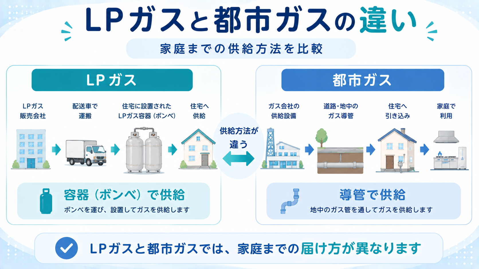 LPガスと都市ガスの供給方法の違いを説明する図解