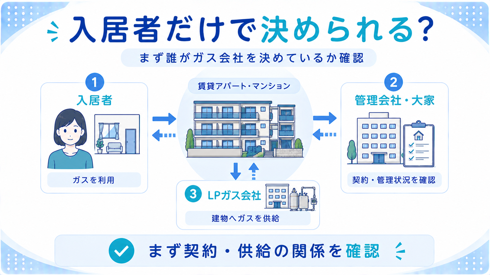 賃貸のプロパンガス会社を入居者だけで変更できるか確認する図解