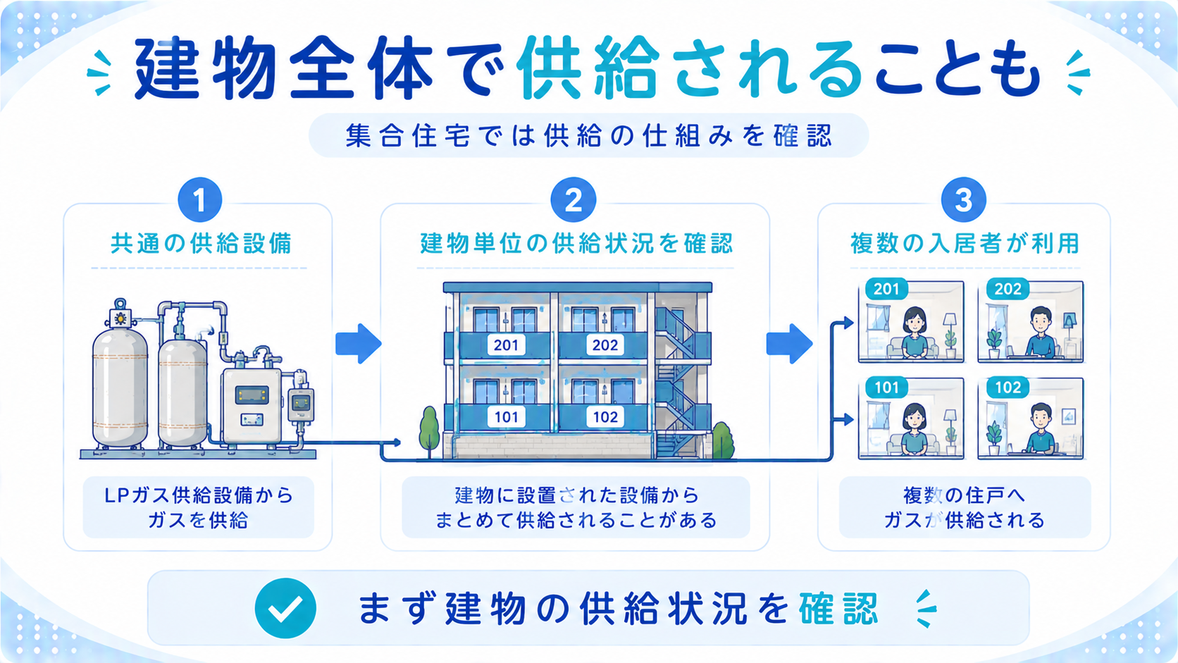 賃貸集合住宅では建物全体で同じプロパンガス会社から供給される場合があることを示す図解