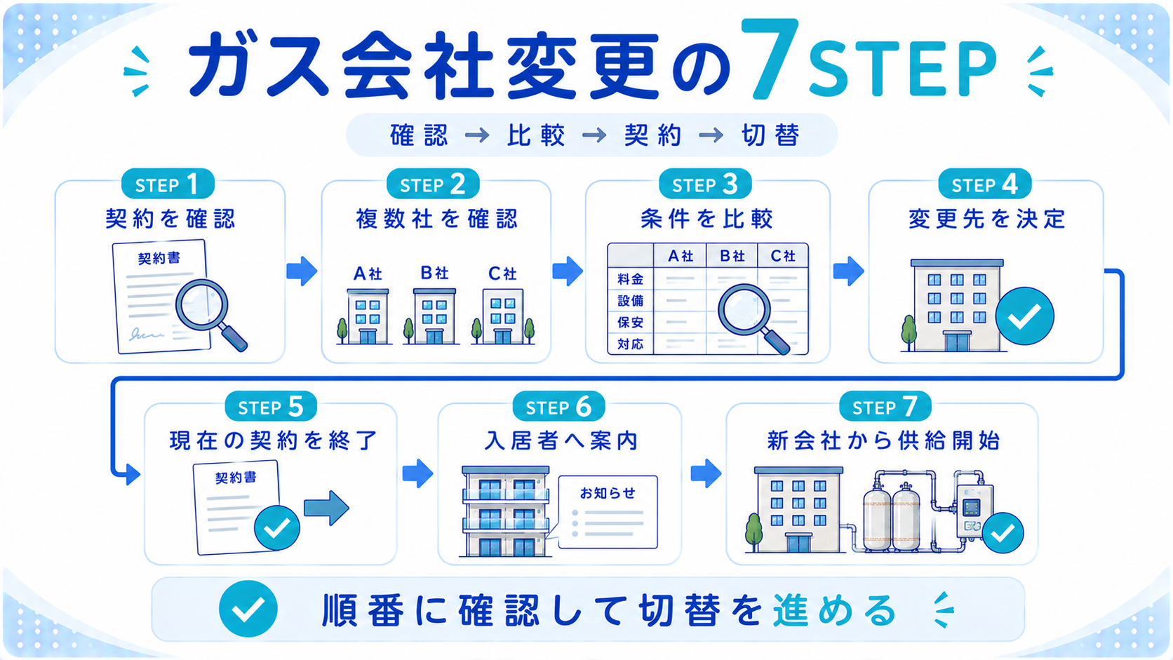 賃貸物件のプロパンガス会社を変更する7つのステップ