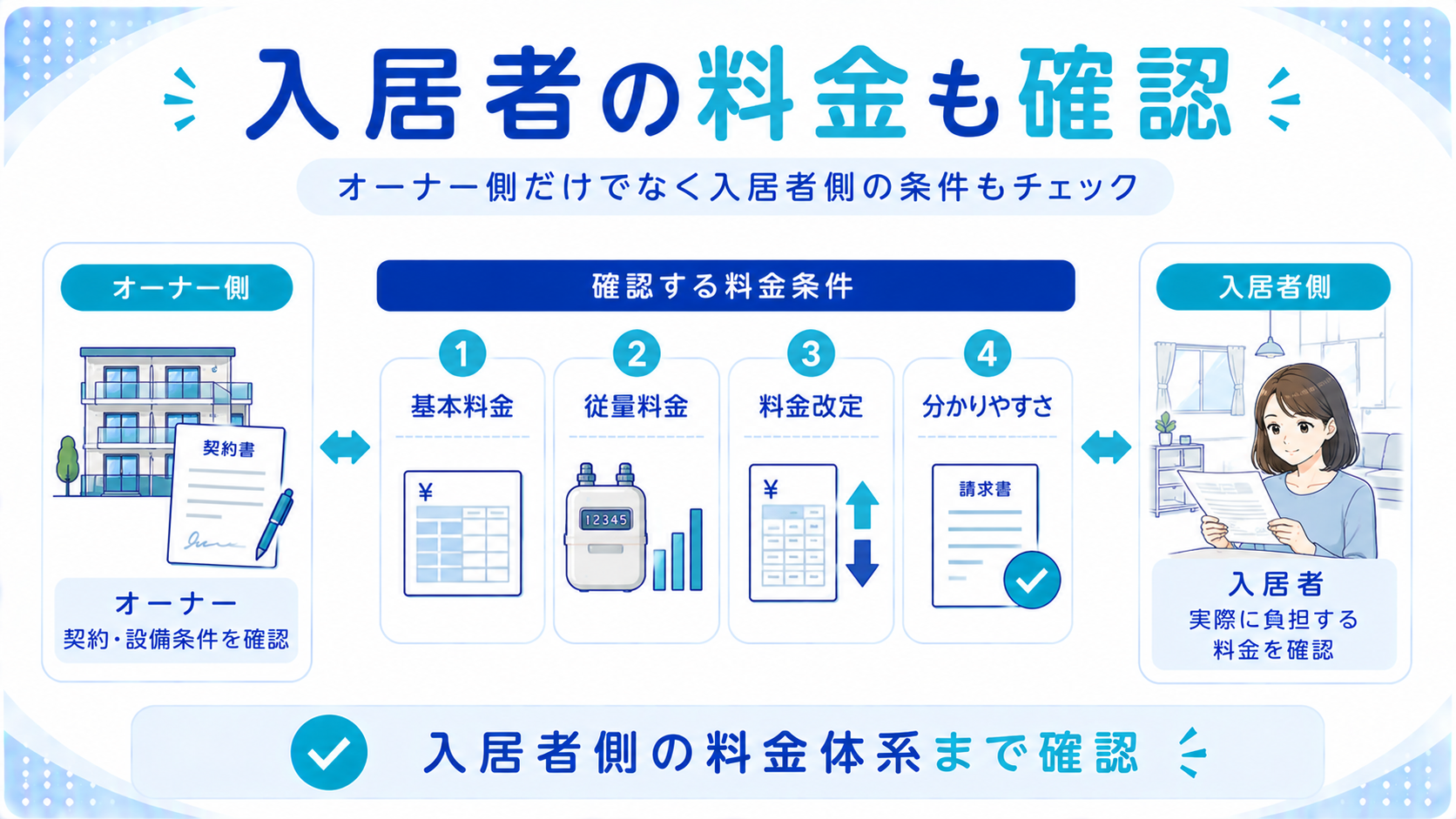 賃貸物件のプロパンガス会社を見直すときに入居者のガス料金も確認する図解