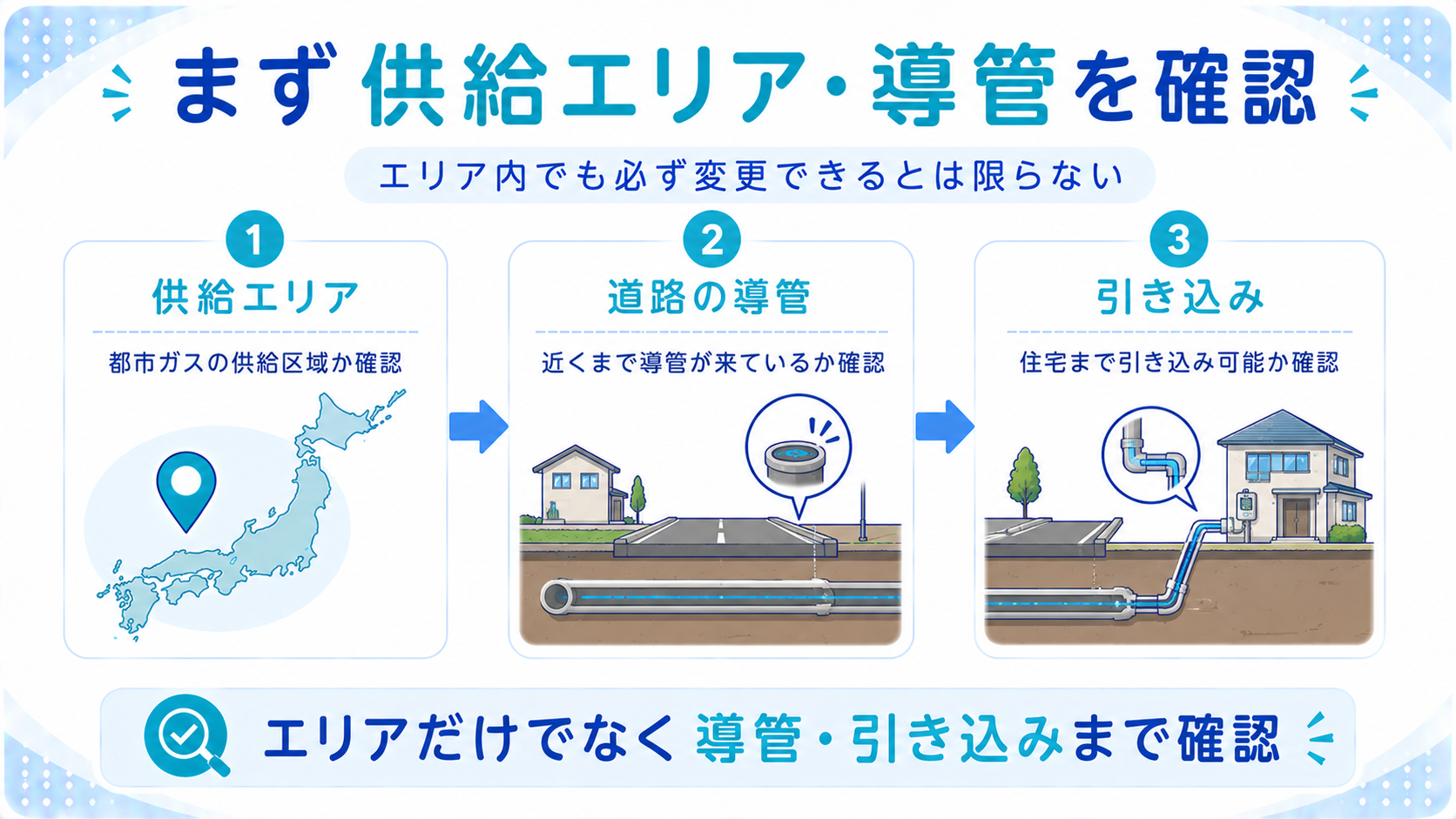 プロパンガスから都市ガスへ切り替える前に供給エリアと導管を確認するポイント