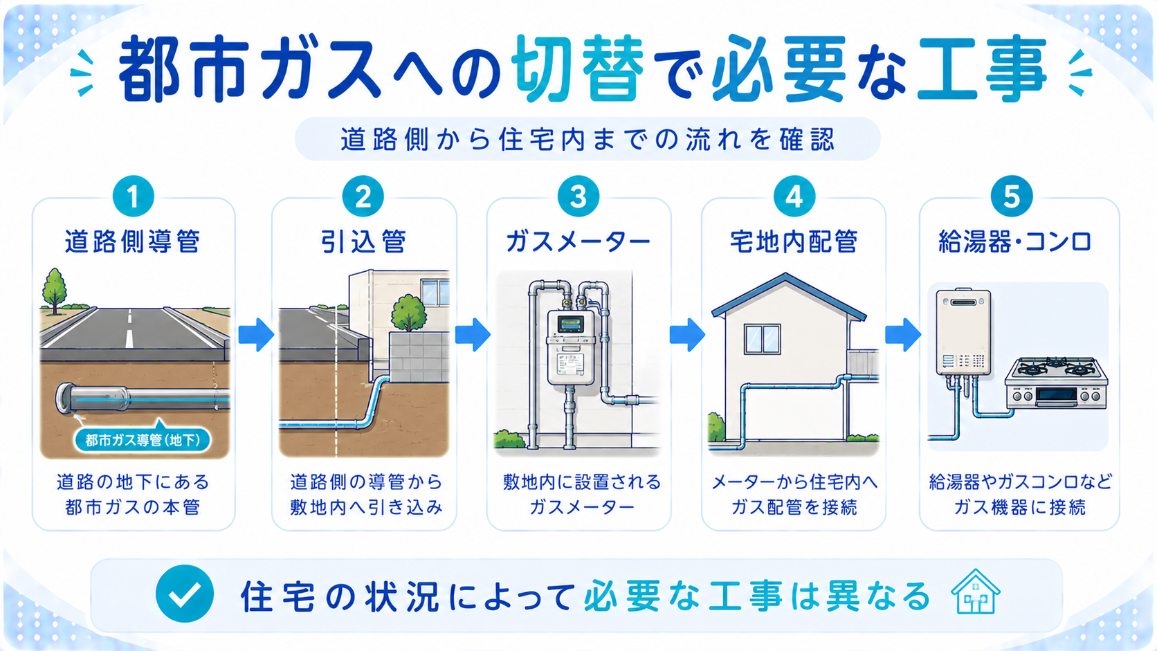 プロパンガスから都市ガスへの切り替えで必要になる工事の流れ