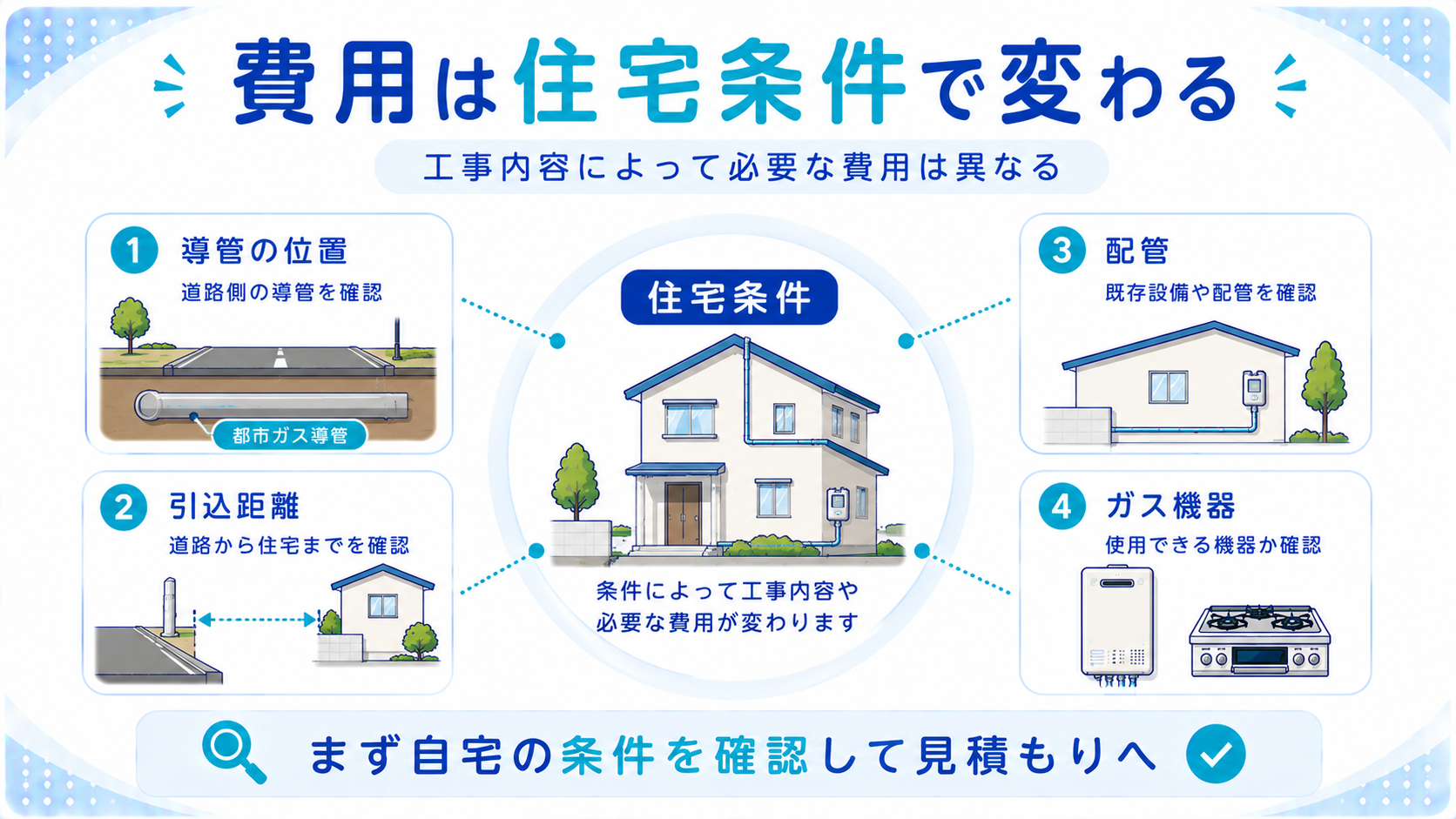 プロパンガスから都市ガスへの切り替え費用は住宅条件によって変わることを示す図解