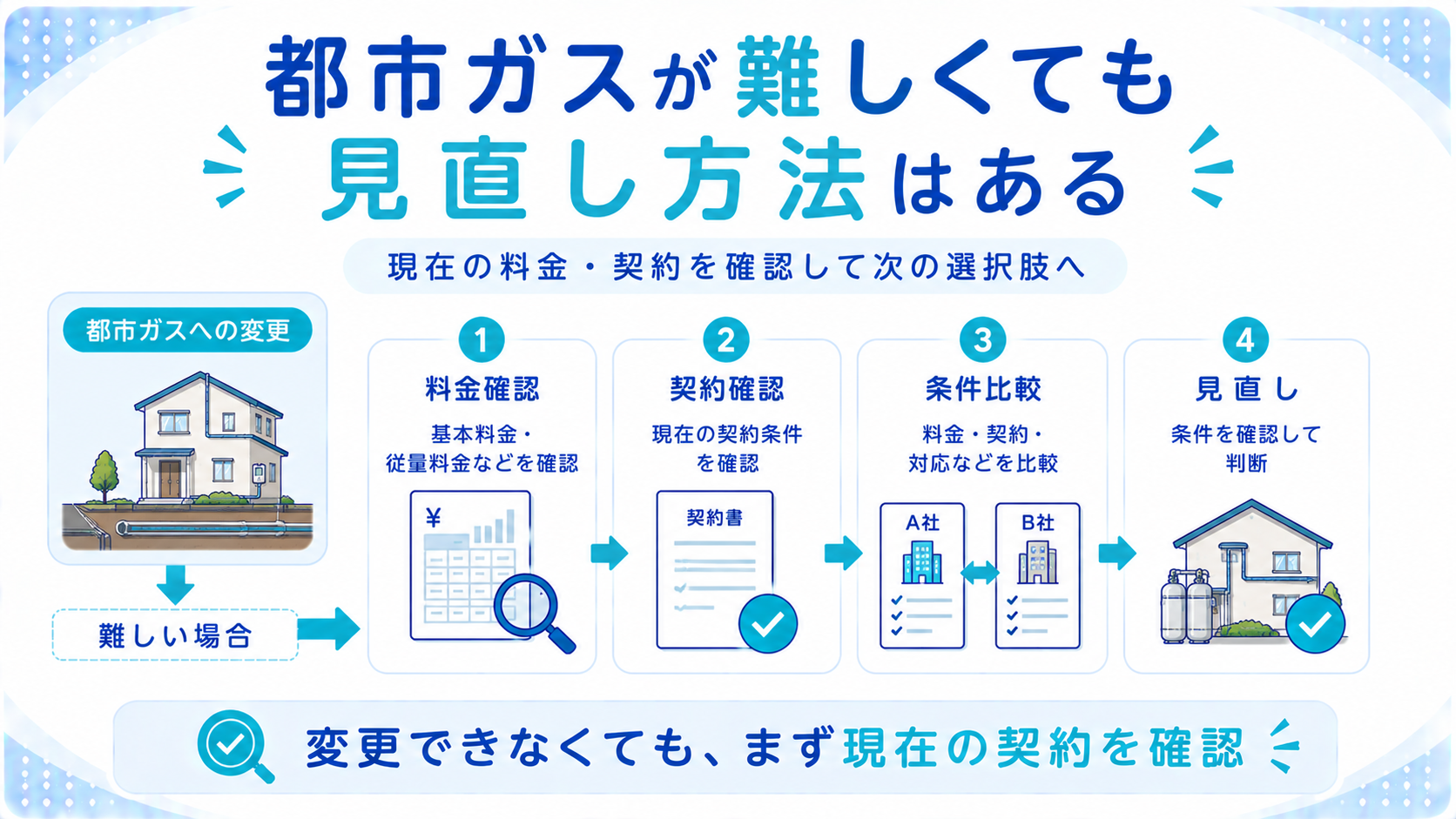 都市ガスへ変更できなくてもプロパンガス料金や会社を見直す方法があることを示す図解