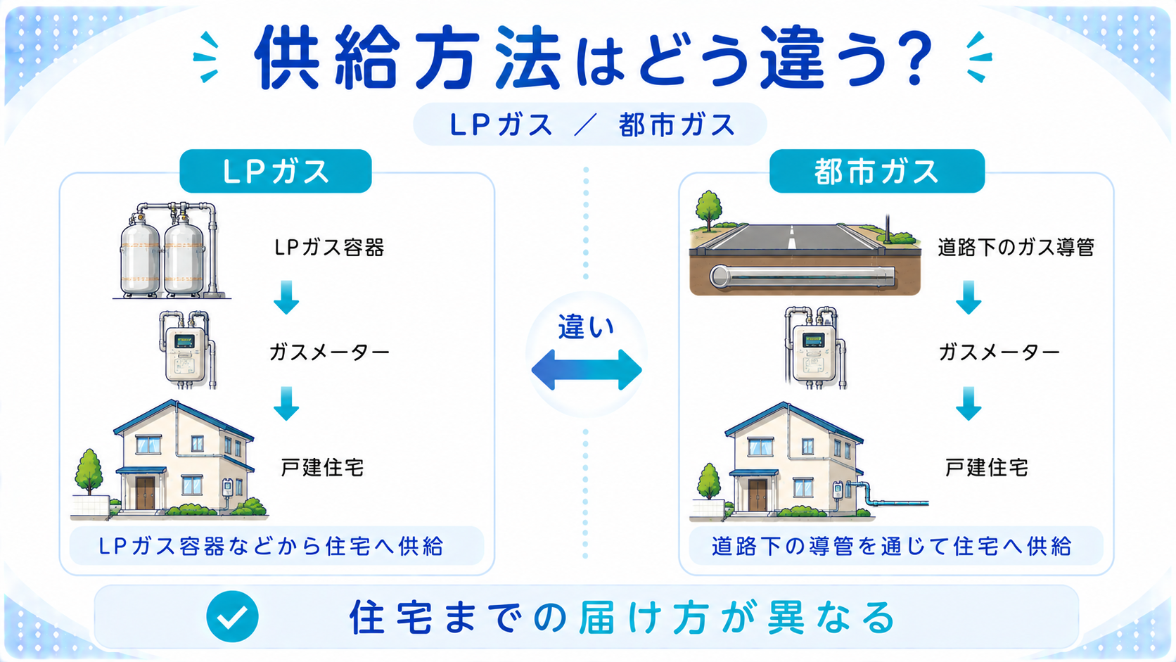 プロパンガスと都市ガスの供給方法の違いを比較した図解