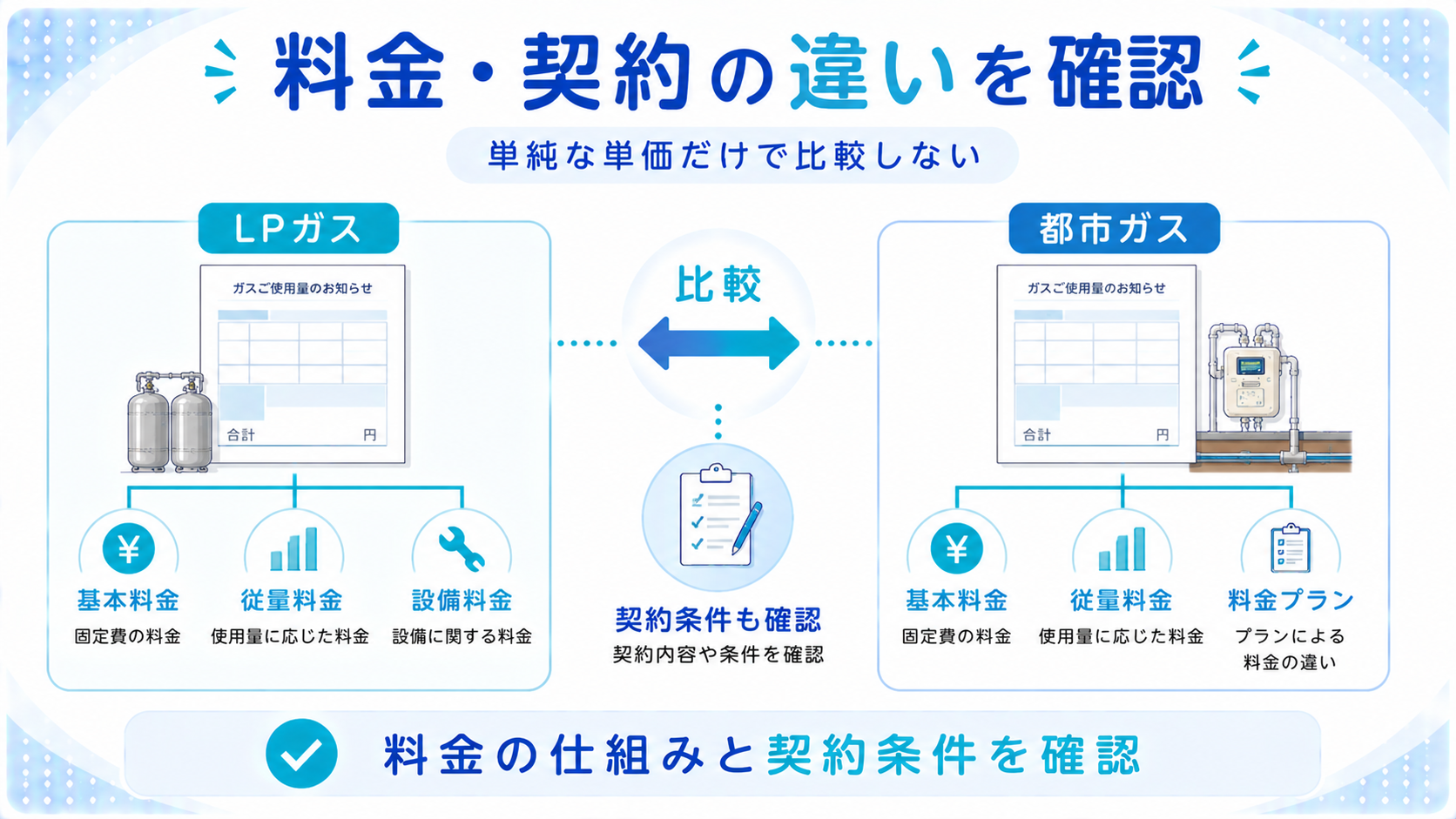 プロパンガスと都市ガスの料金と契約の違いを比較する図解