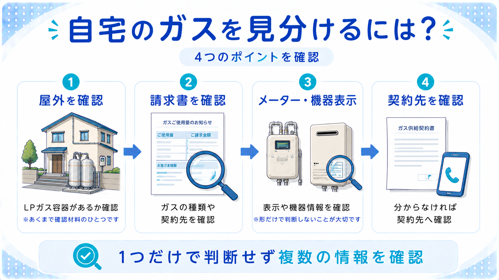 自宅がプロパンガスか都市ガスかを見分ける方法を説明する図解