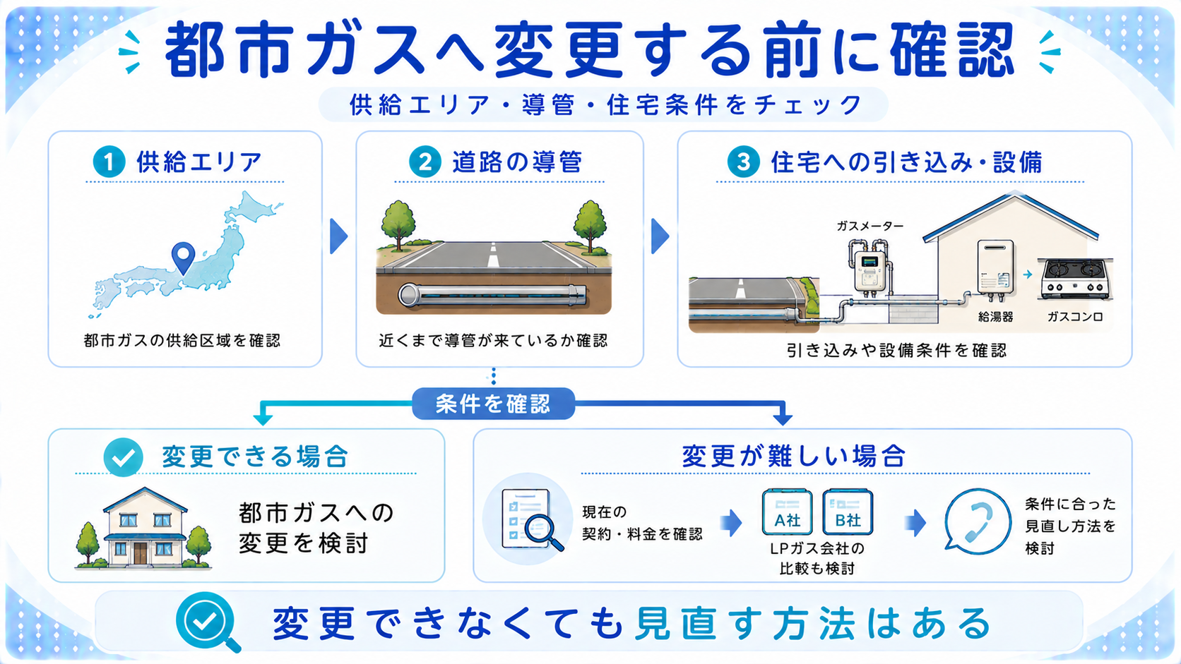 プロパンガスから都市ガスへ変更する前に供給エリアや導管などを確認する図解