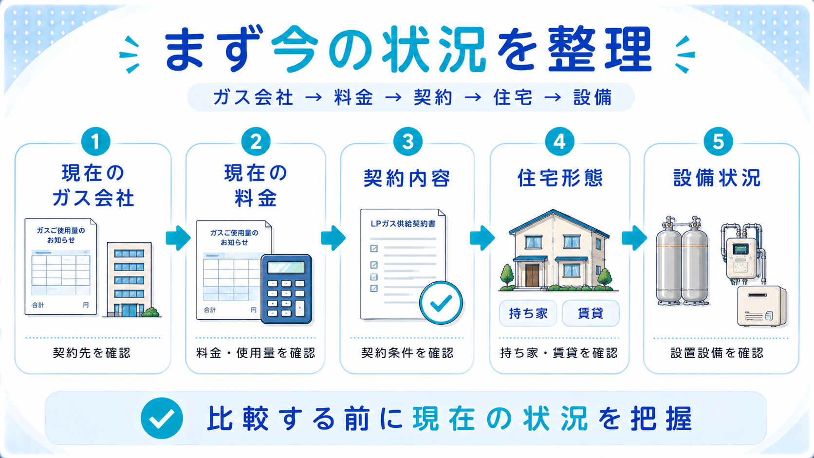 プロパンガスの切替相談前に現在の料金・契約・住宅・設備を整理する流れ