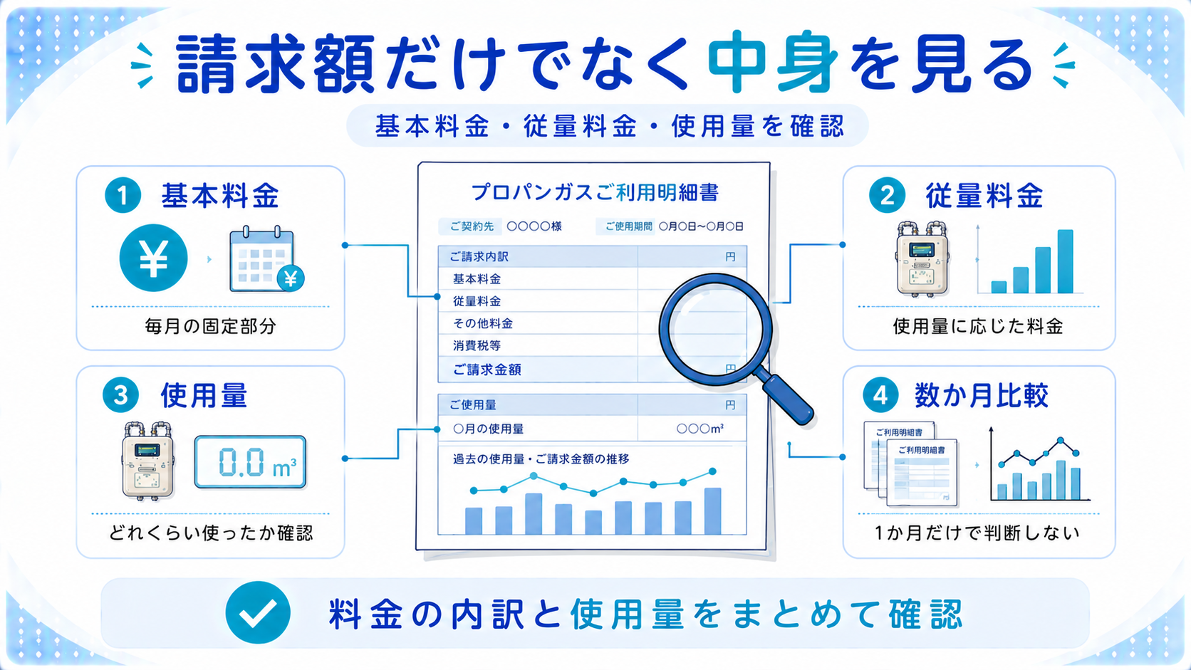 プロパンガス料金を請求額だけでなく基本料金・従量料金・使用量から確認する図解