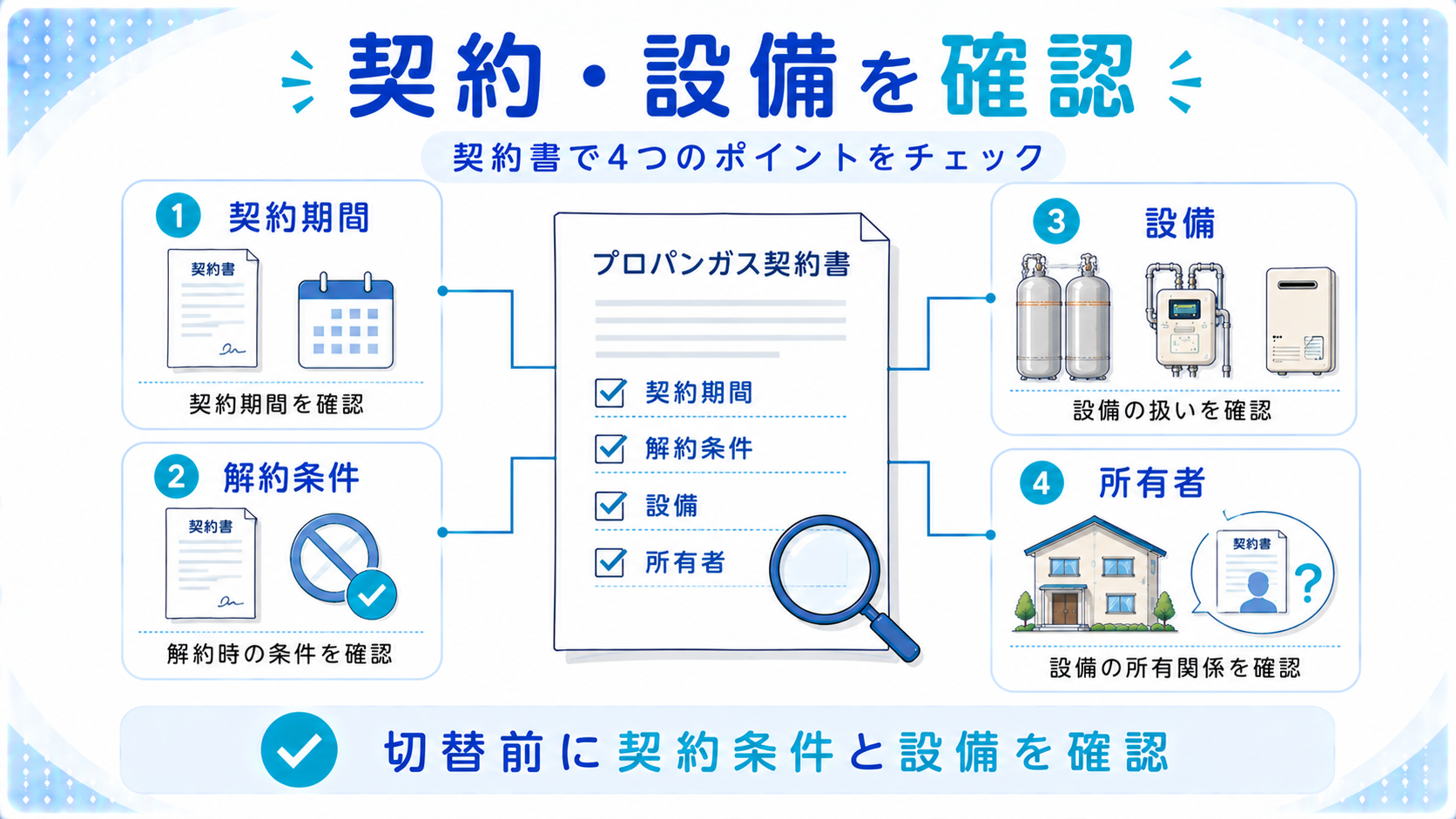 プロパンガスの契約書で契約期間・解約条件・設備・所有関係を確認する図解