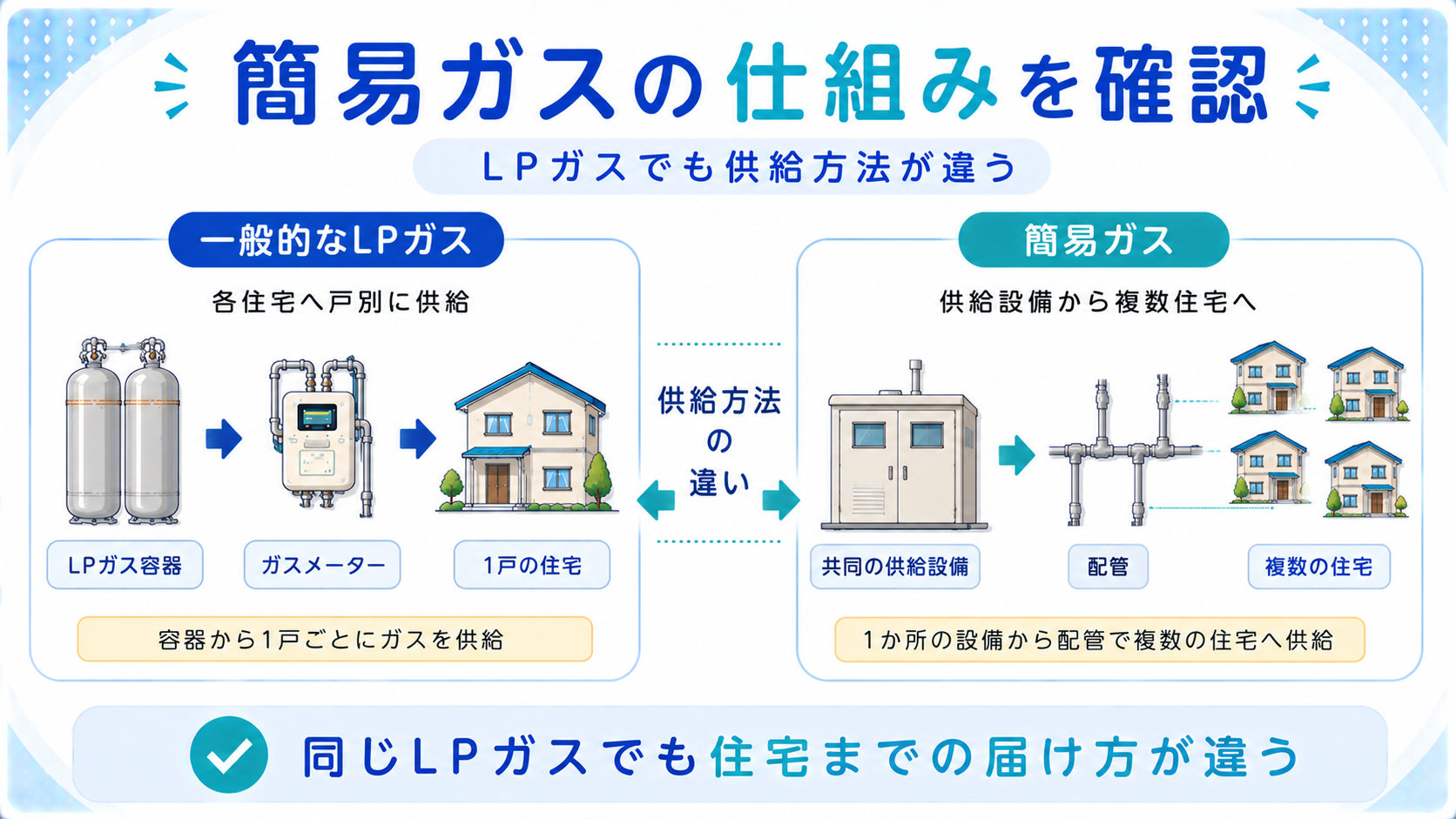 簡易ガスの仕組みと一般的なLPガスとの供給方法の違いを説明する図解