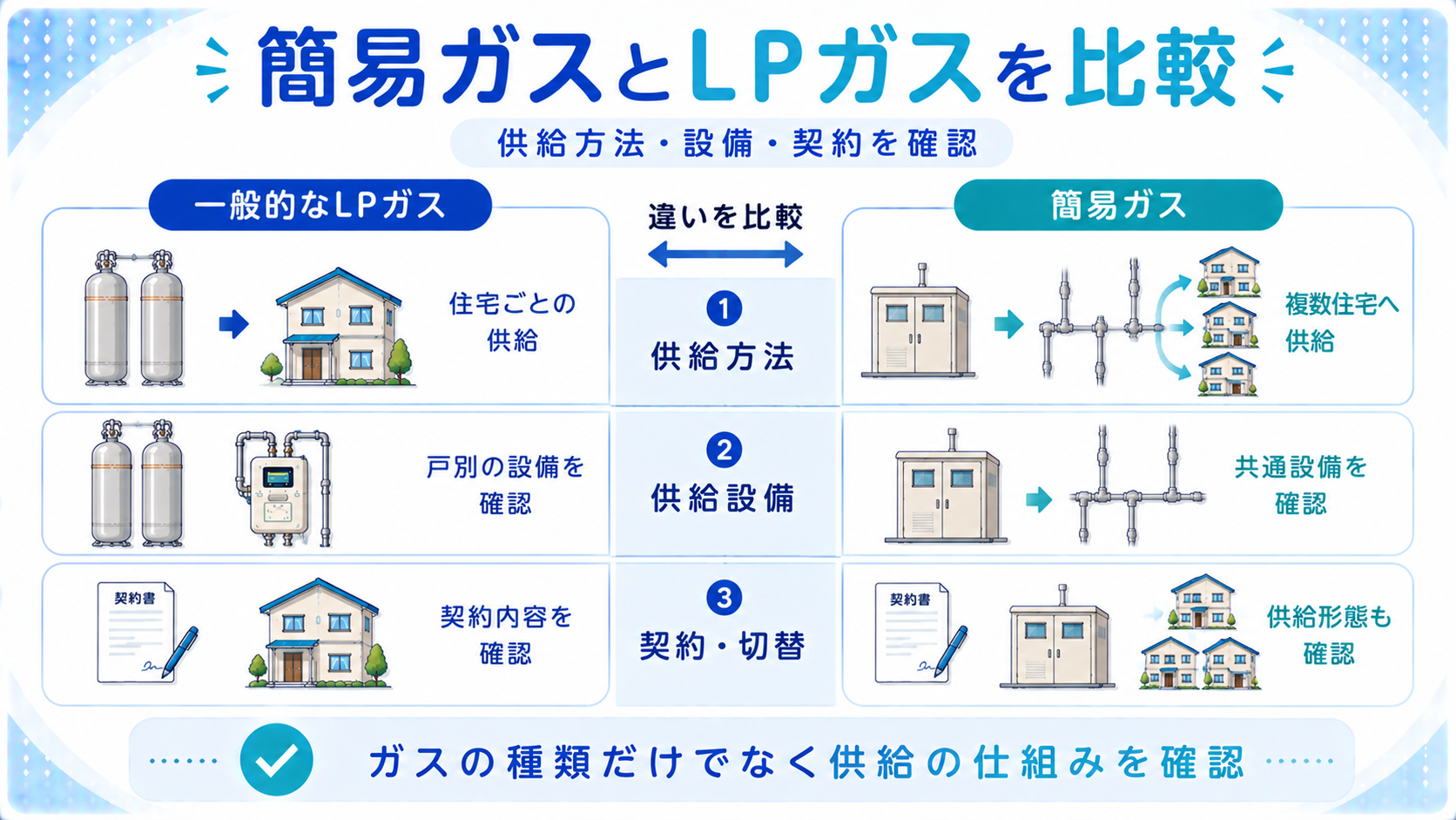 簡易ガスと一般的なLPガスの供給方法や切替の違いを比較した図解