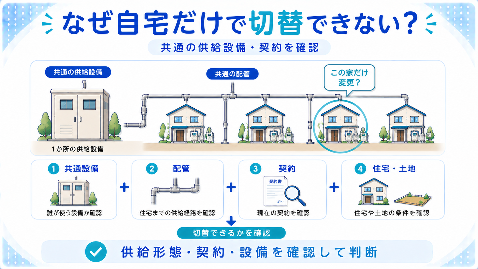 戸建て住宅でも簡易ガスでは自宅だけで供給会社を変更できない場合があることを説明する図解